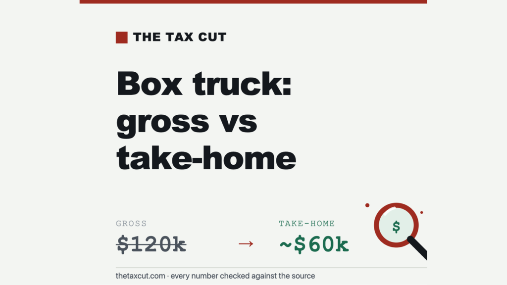 Box Truck Owner-Operator Income (No CDL): Why $120k Gross Becomes ~$60k