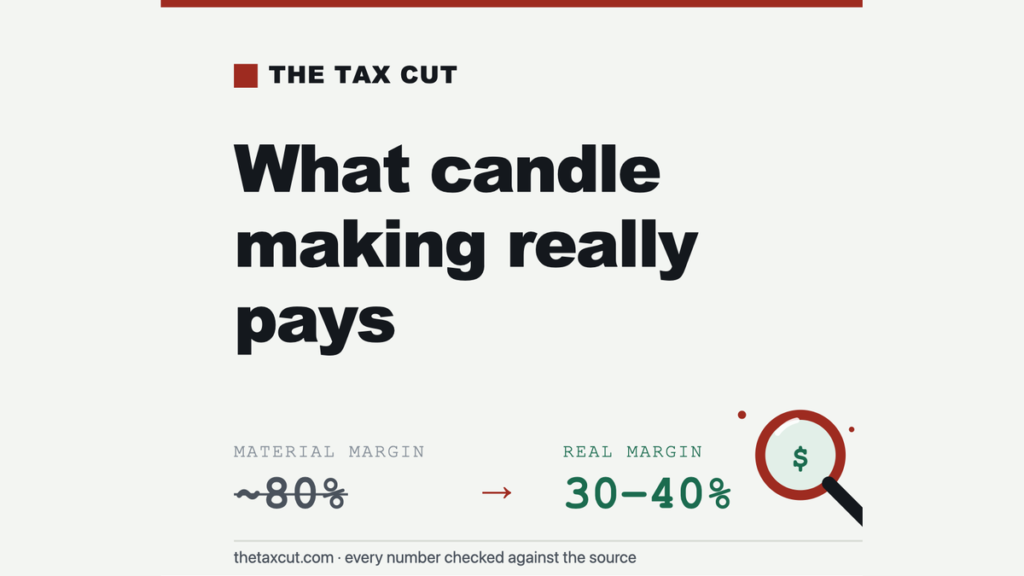 Candle Making Profit: The 80% Material Margin That Ignores Your Labor