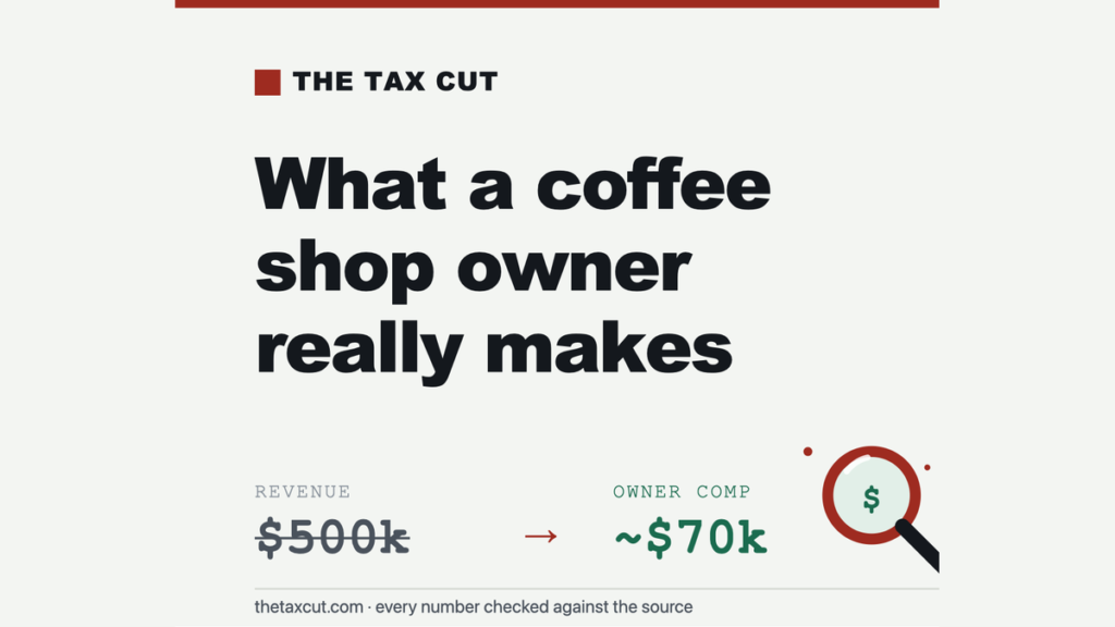 How Much Do Coffee Shop Owners Really Make? The Brutal Truth About 2.5–7% Margins