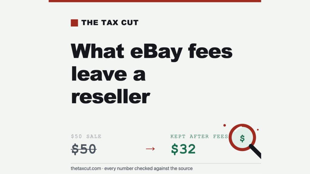 eBay Fees for Resellers in 2026: What a $50 Flip Actually Nets