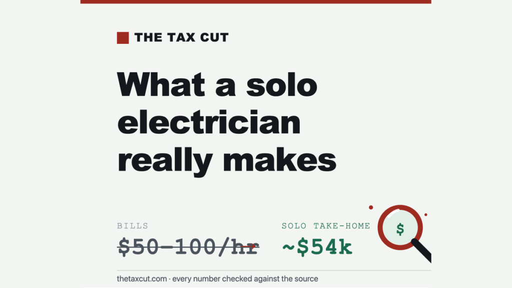 Self-Employed Electrician Income: Why $100/Hour Billing Isn’t $100/Hour Take-Home