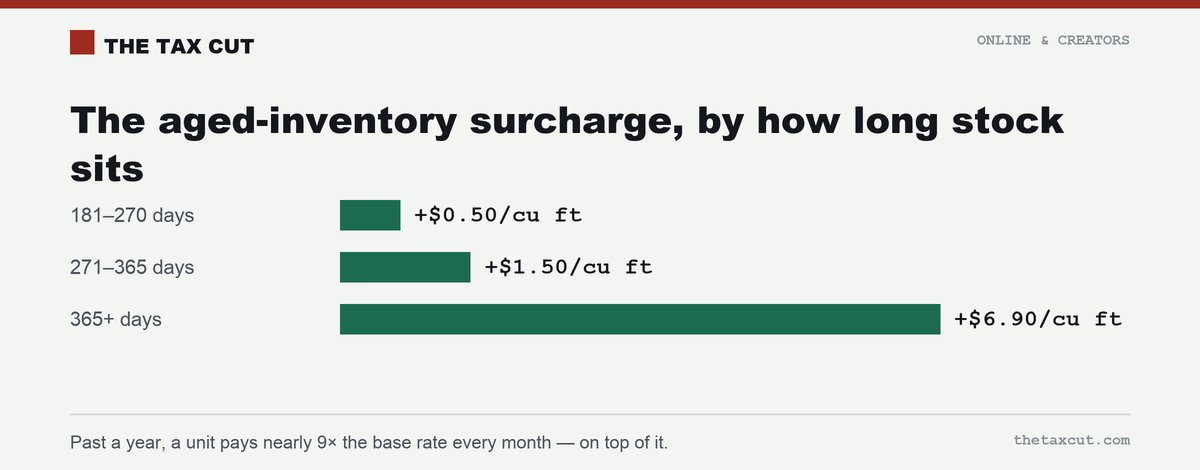 The aged-inventory surcharge climbs from $0.50/cu ft at 181 days to $6.90/cu ft past a year.