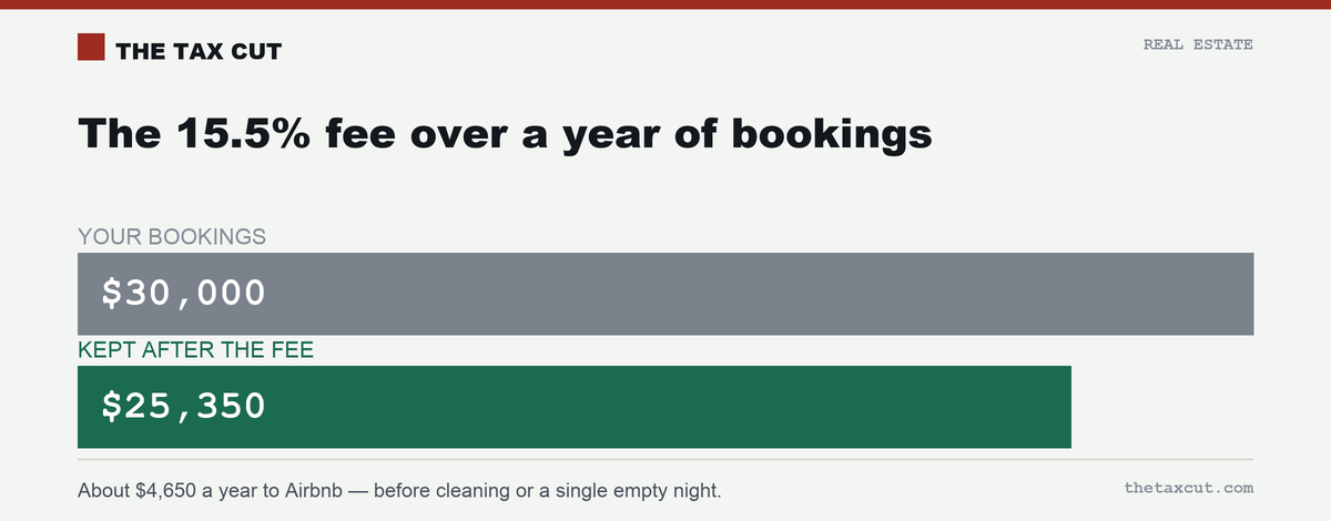 On $30,000 of annual bookings, hosts keep about $25,350 — roughly $4,650 goes to Airbnb.