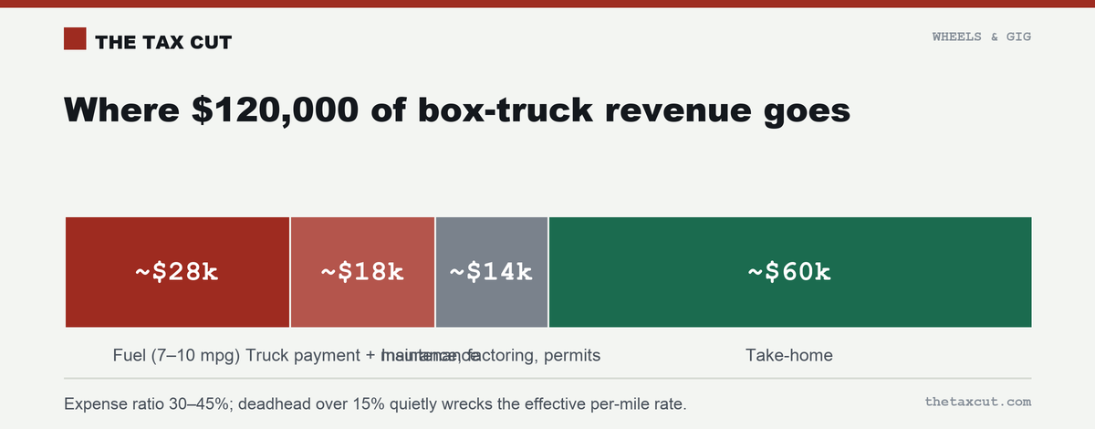 Where $120,000 of box-truck revenue goes: ~$28k fuel, ~$18k truck payment and maintenance, ~$14k insurance/factoring/permits, ~$60k take-home.