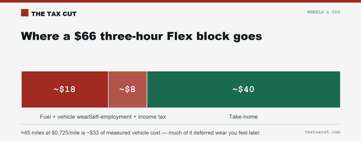Where a $66 three-hour block goes: ~$18 fuel and vehicle wear, ~$8 tax, ~$40 take-home.