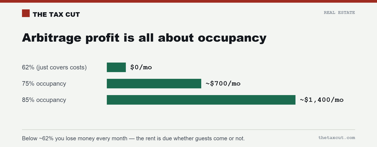 Arbitrage profit is all about occupancy: ~62% just covers costs, 75% nets ~$700/month, 85% nets ~$1,400.