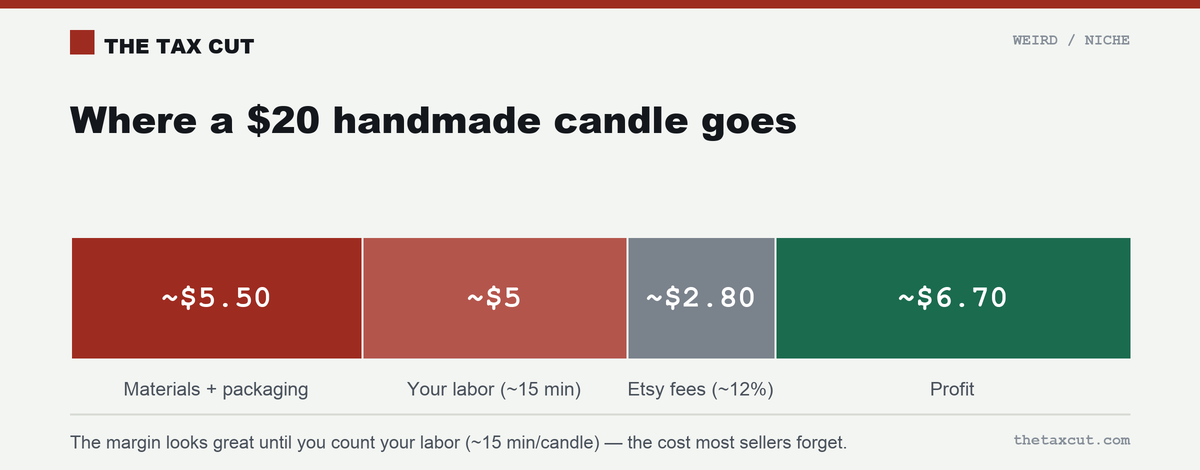 Where a $20 handmade candle goes: ~$5.50 materials and packaging, ~$5 your labor, ~$2.80 Etsy fees, ~$6.70 profit.