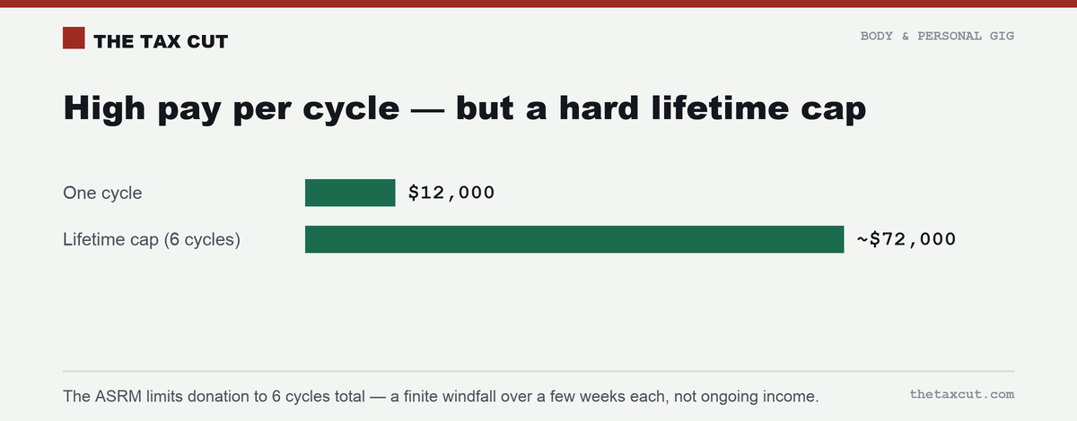 Egg donation pays a lot per cycle, but the ASRM caps lifetime donations at six — a finite total, not ongoing income.