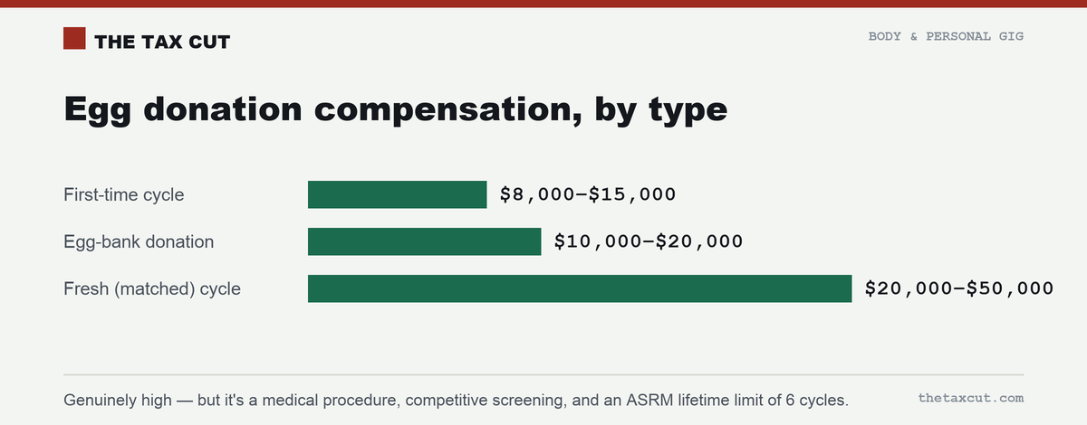 Egg donation compensation by type: first-time cycle $8,000–$15,000, egg-bank donation $10,000–$20,000, fresh cycle $20,000–$50,000.