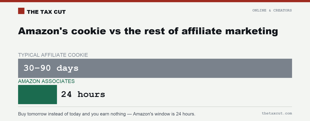 A typical affiliate cookie runs 30–90 days; Amazon's is 24 hours.