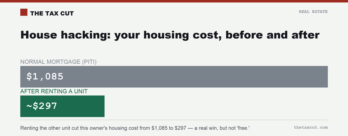 House hacking a duplex: a $1,085 mortgage becomes an effective $297 housing cost after renting the other unit.