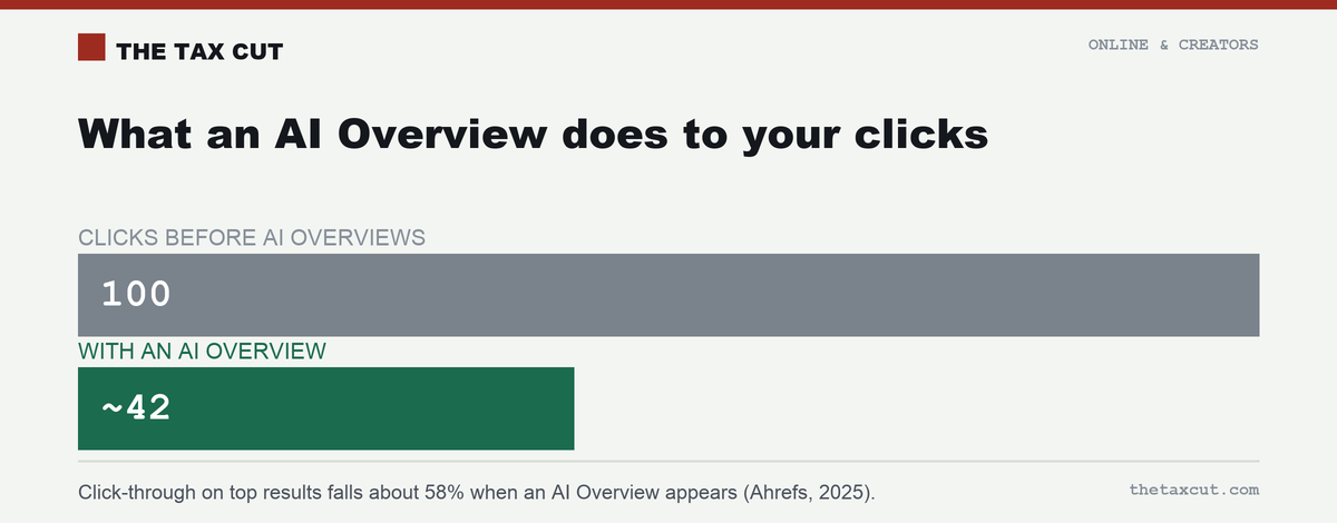 Click-through on a top result falls about 58% when an AI Overview sits above it.