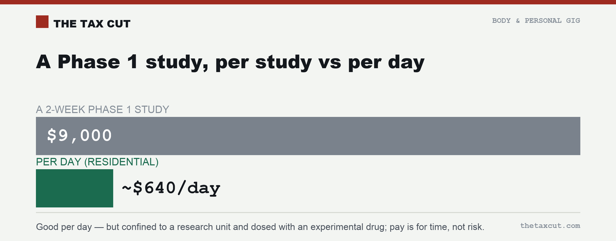 A two-week Phase 1 study paying ~$9,000 is about $640 a day — but residential, and dosed with an experimental drug.