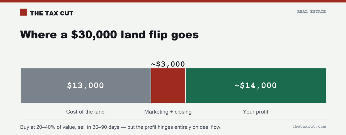 Where a $30,000 land flip goes: ~$13,000 cost of the land, ~$3,000 marketing and closing, ~$14,000 profit.