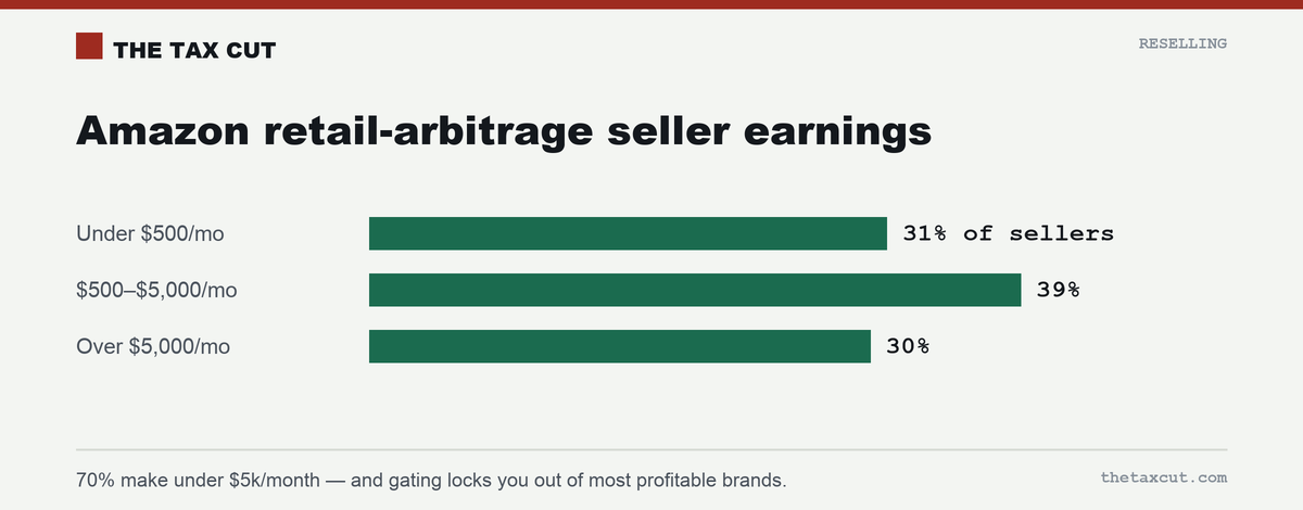 Amazon retail-arbitrage seller earnings: 31% make under $500/month, 39% between $500 and $5,000, only 30% above $5,000.