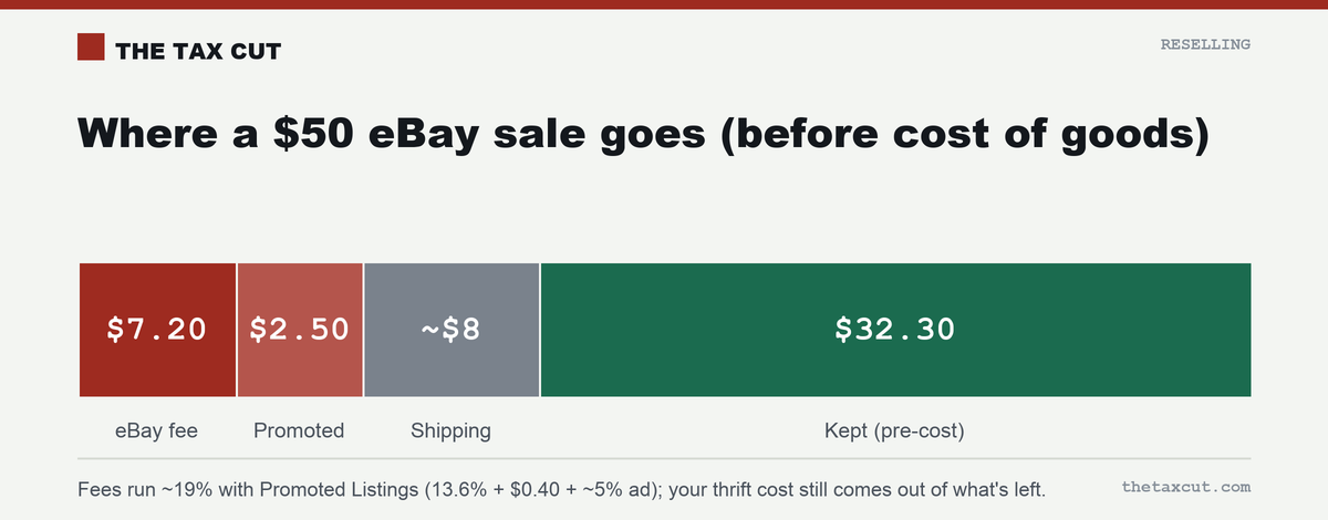 Where a $50 eBay sale goes: ~$7.20 eBay fee, ~$2.50 promoted, ~$8 shipping — leaving $32.30 before cost of goods.