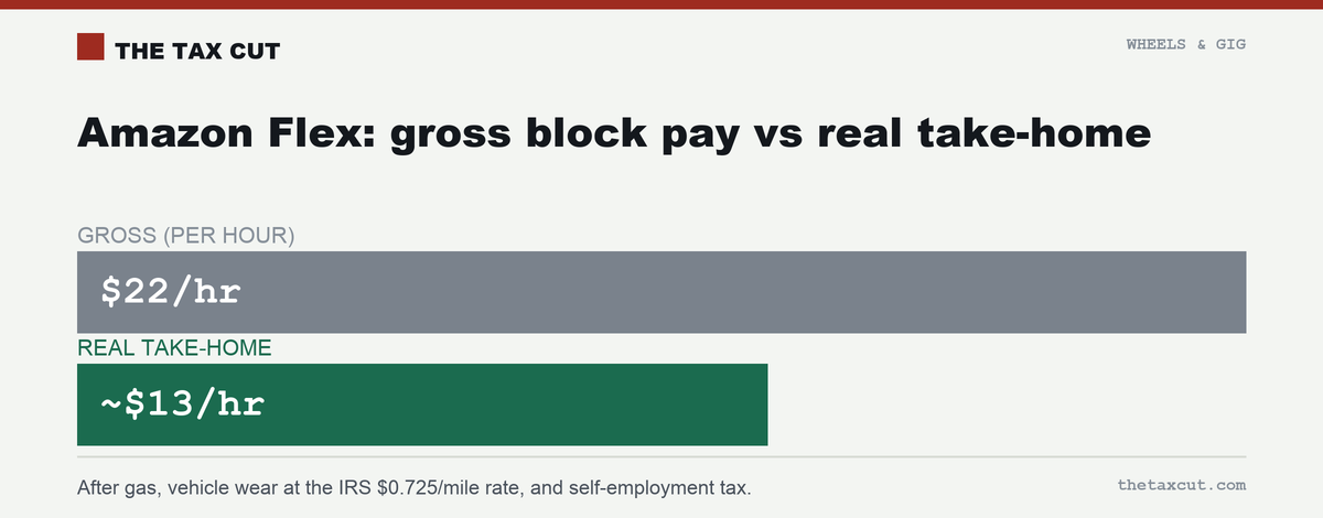 A $22/hour Flex block nets closer to $13/hour after mileage costs and self-employment tax.