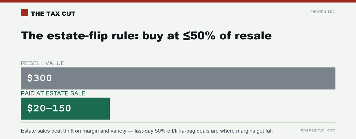 The estate-flip rule: an item resells for ~$300 but you pay $20–$150 at the sale (50% or less of resale).