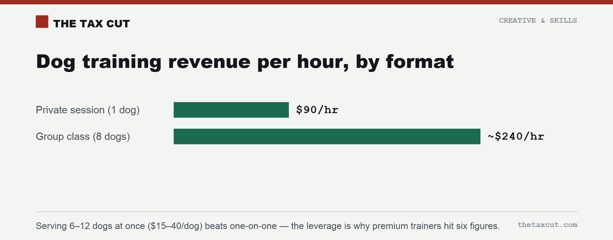 Dog training revenue per hour: a private session is ~$90/hour, but a group class of 8 dogs at $30 each is ~$240/hour.