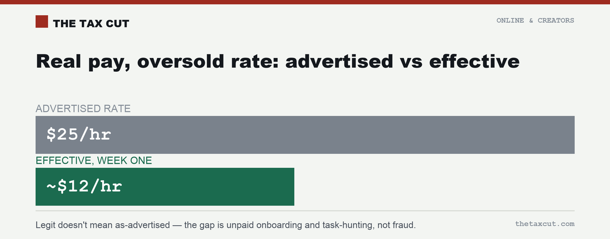 Advertised about $25/hour versus an effective ~$12/hour in a first week, once unpaid time is counted.