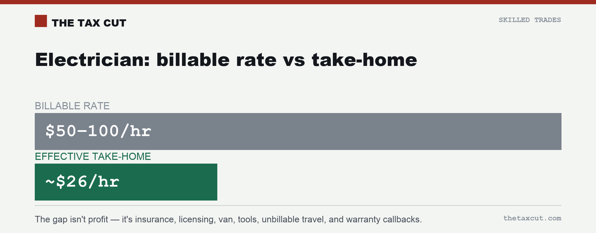 An electrician's $50–$100/hour billable rate becomes an effective take-home of about $26/hour.