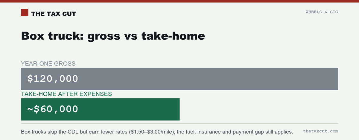 Box truck: year-one gross ~$120,000 nets about $60,000 after fuel, insurance, payment, and maintenance.
