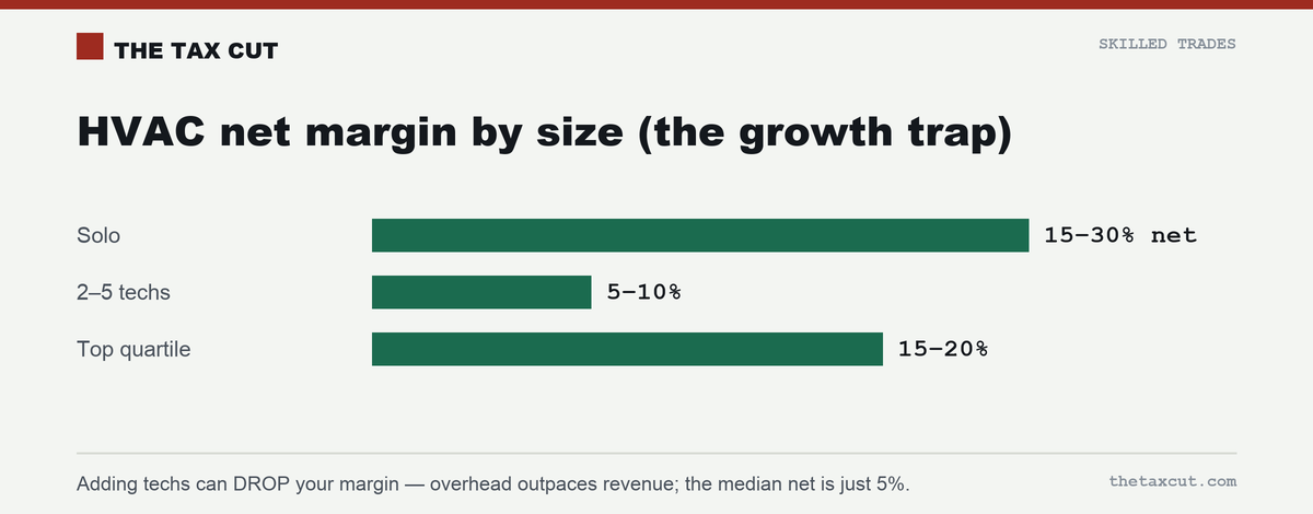 HVAC net margin by size (the growth trap): solo 15–30%, 2–5 techs 5–10%, top-quartile companies 15–20%.
