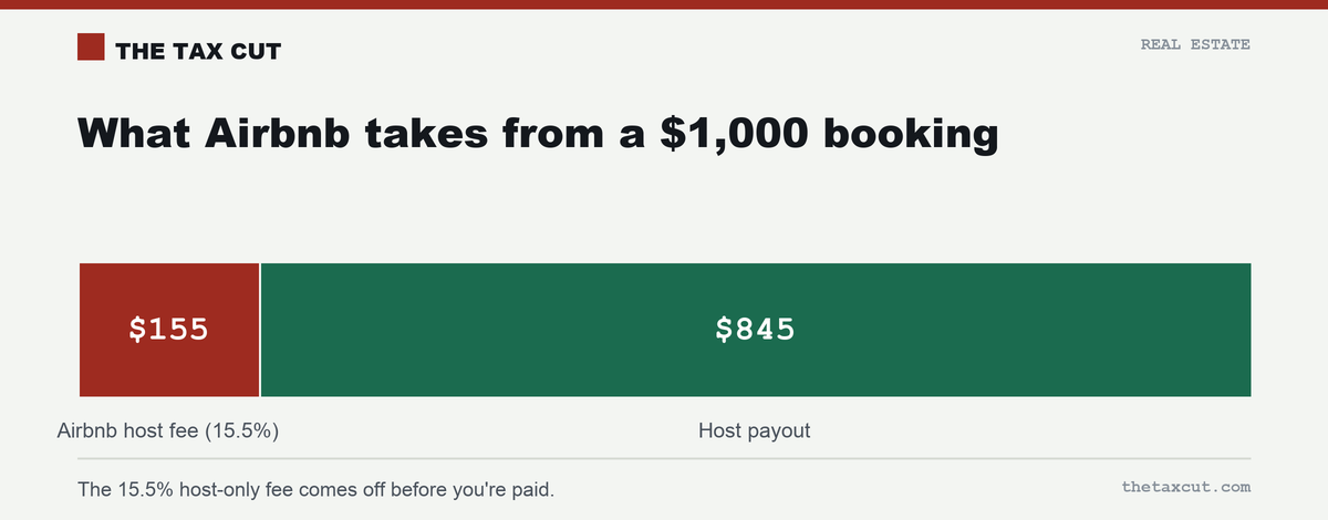 Airbnb's 15.5% host fee takes $155 off a $1,000 booking, leaving an $845 payout.