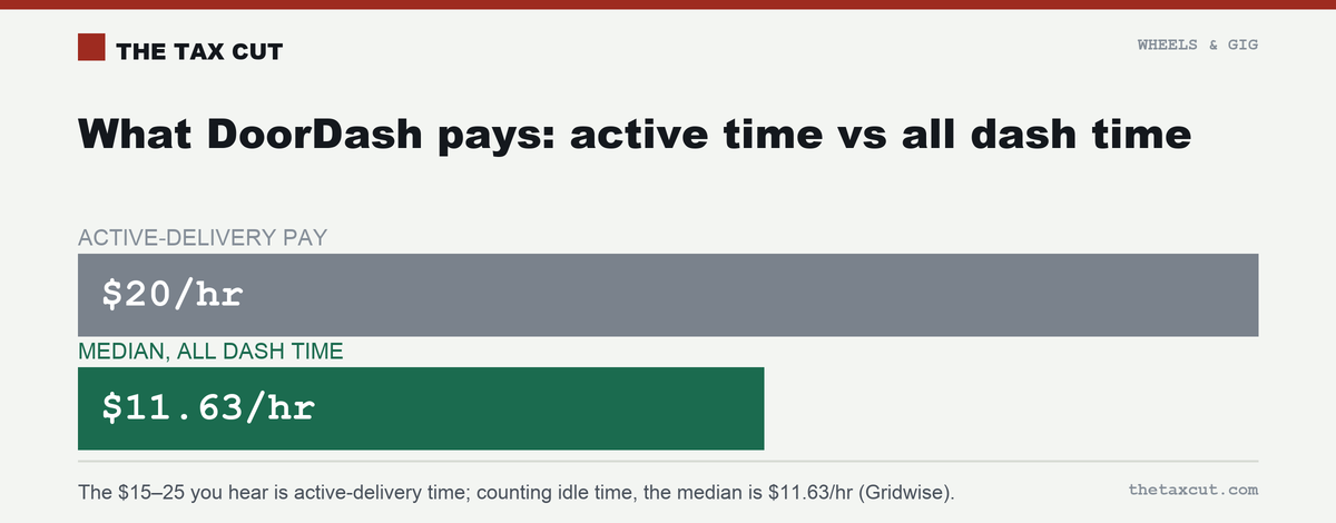 Active-dash pay looks like $20/hour, but the median across all dash time is $11.63/hour.