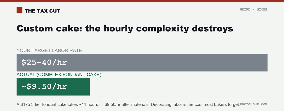 A custom cake's hourly reality: a $175 3-tier fondant cake takes ~11 hours, working out to about $9.50/hour after materials — far below the $25–$40/hour bakers should charge.