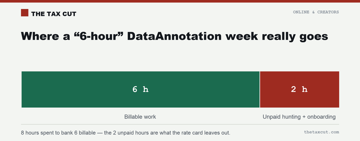 Where a 6-hour DataAnnotation week really goes: 6 billable hours plus 2 unpaid hours of onboarding and task-hunting.