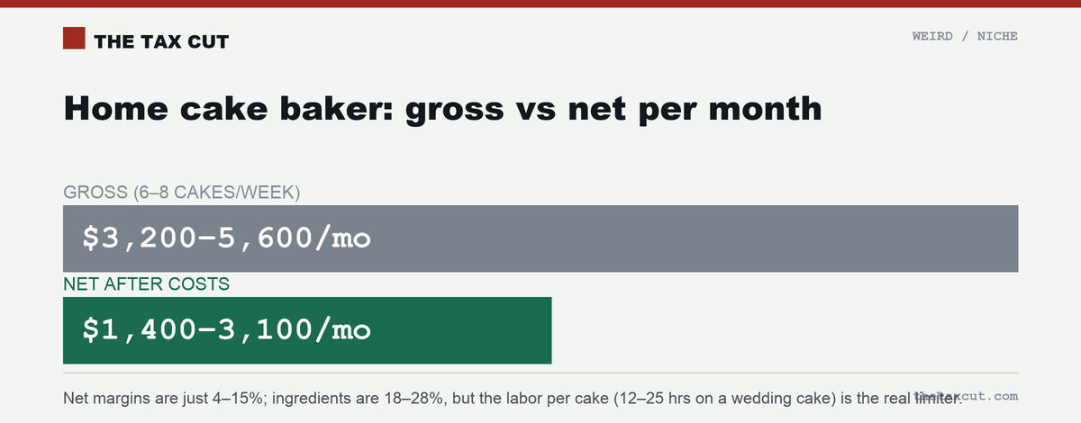 Home cake baker: 6–8 cakes/week grosses $3,200–$5,600/month, netting $1,400–$3,100 after costs.