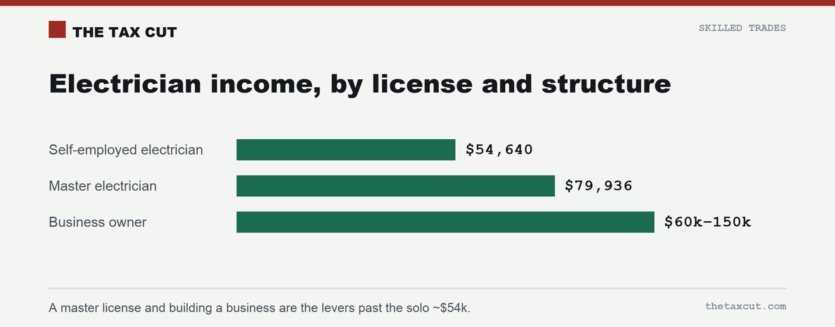 Electrician income by license and structure: self-employed ~$54,640, master electrician ~$79,936, business owner $60k–$150k.