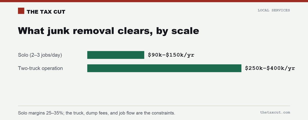 Junk removal income by scale: a solo operator $90k–$150k/year, a two-truck operation $250k–$400k+.