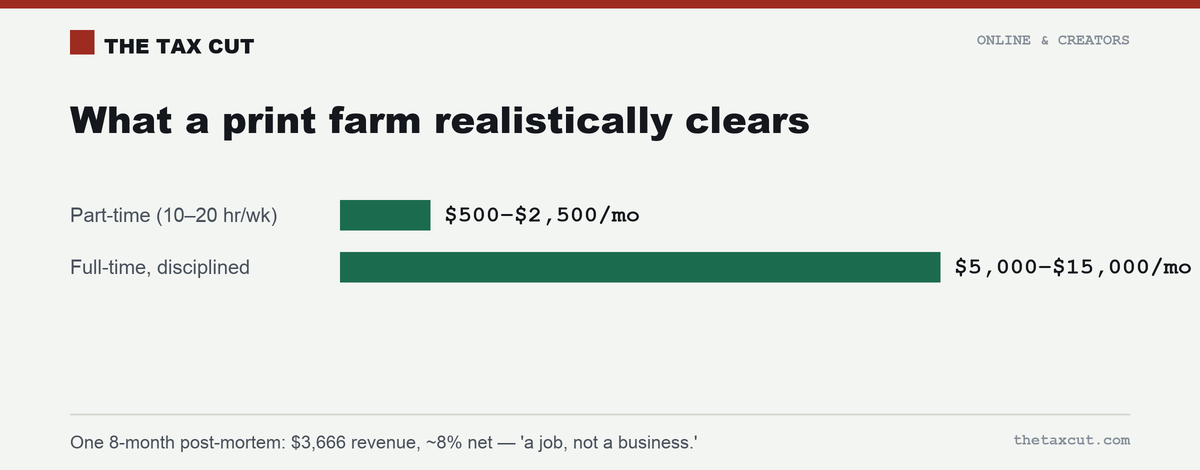 What a print farm realistically clears: part-time ~$500–$2,500/month, full-time and disciplined ~$5,000–$15,000/month.