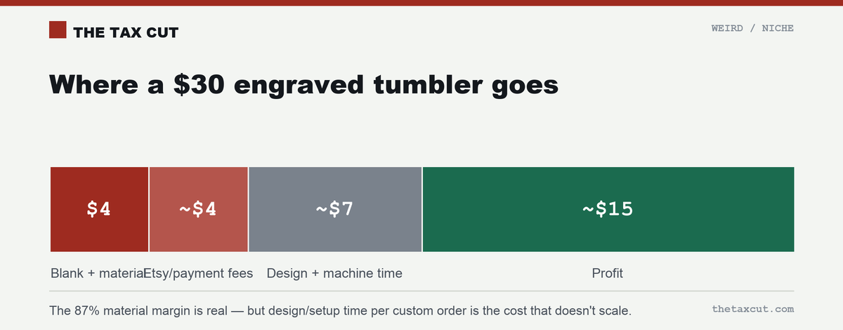 Where a $30 engraved tumbler goes: ~$4 blank and material, ~$4 fees, ~$7 design and machine time, ~$15 profit.
