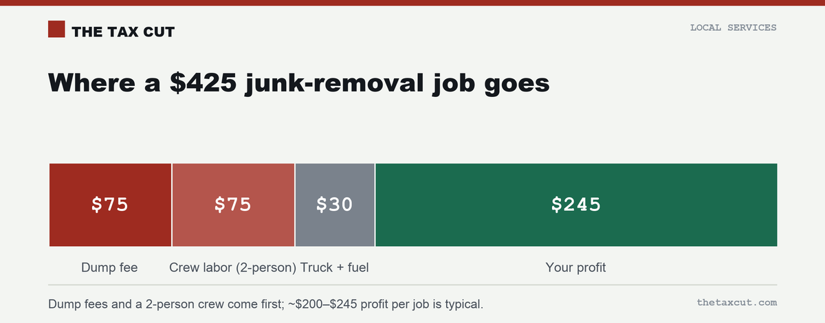 Where a $425 junk-removal job goes: ~$75 dump fee, ~$75 crew labor, ~$30 truck and fuel, ~$245 profit.