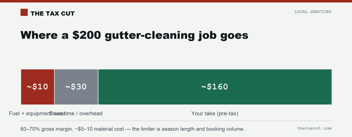 Where a $200 gutter-cleaning job goes: ~$10 fuel and equipment wear, ~$30 drive time and overhead, ~$160 to you.