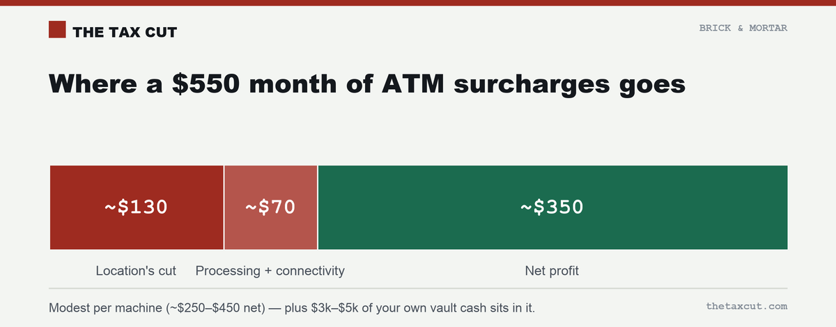 Where a $550 month of ATM surcharges goes: ~$130 location's cut, ~$70 processing and connectivity, ~$350 net.