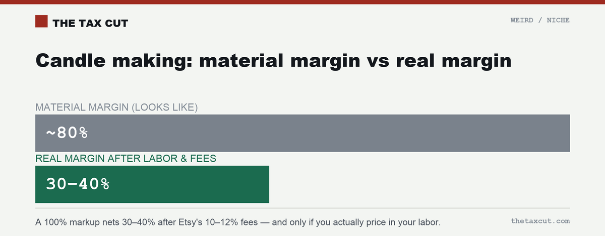 Candle making's material margin looks like ~80%, but the real margin after labor and fees is 30–40%.