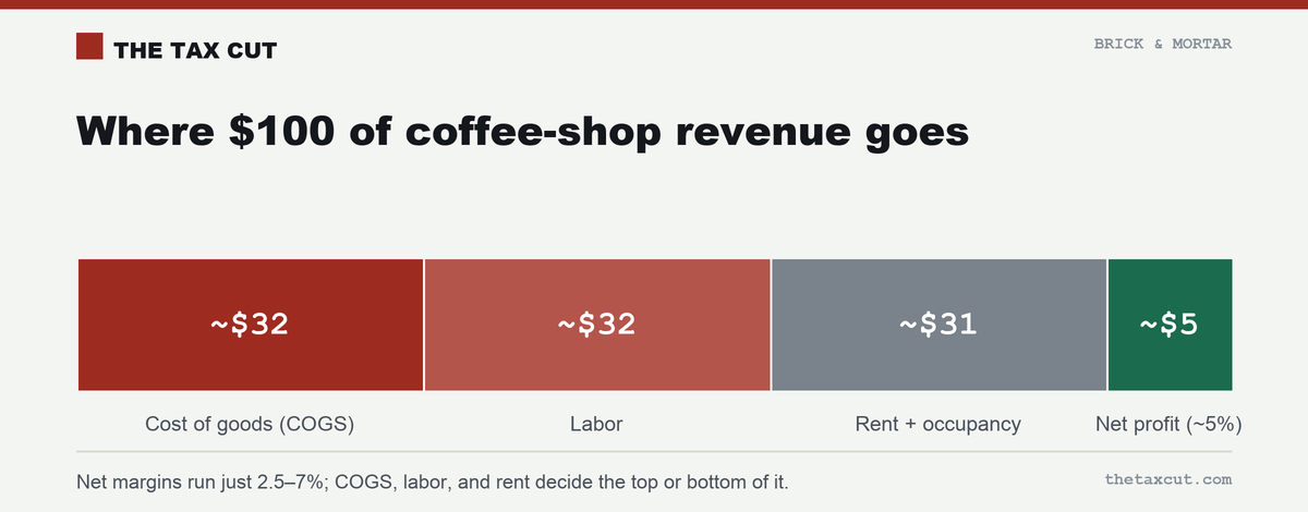 Where $100 of coffee-shop revenue goes: ~$32 cost of goods, ~$32 labor, ~$31 rent and occupancy, ~$5 net profit.