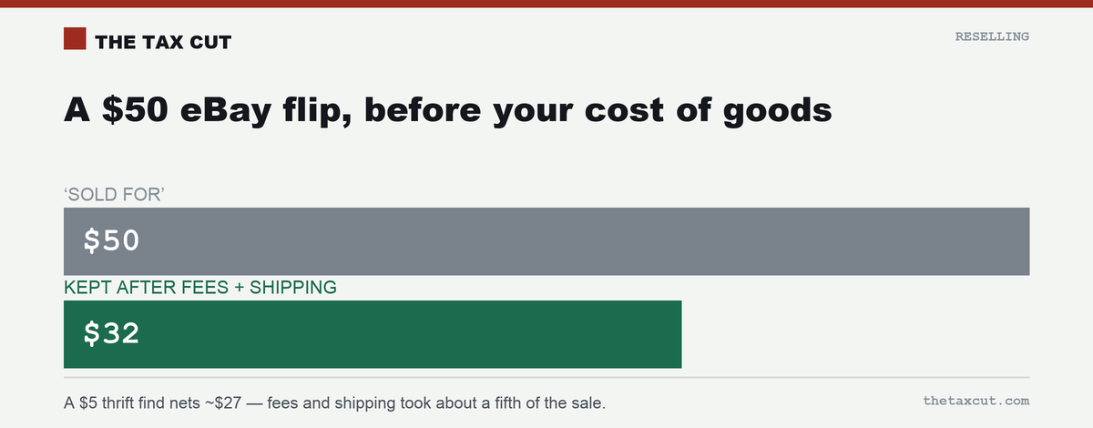 A $50 sale keeps about $32 after fees and shipping — before your thrift cost of goods.