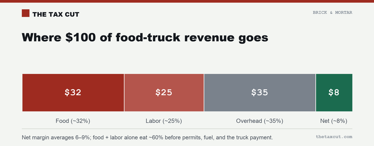 Where $100 of food-truck revenue goes: ~$32 food, ~$25 labor, ~$35 other overhead, ~$8 net profit.