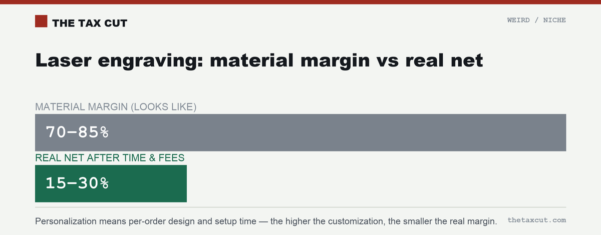 Laser engraving: the material margin looks like 70–85%, but the real net after time and fees is 15–30%.