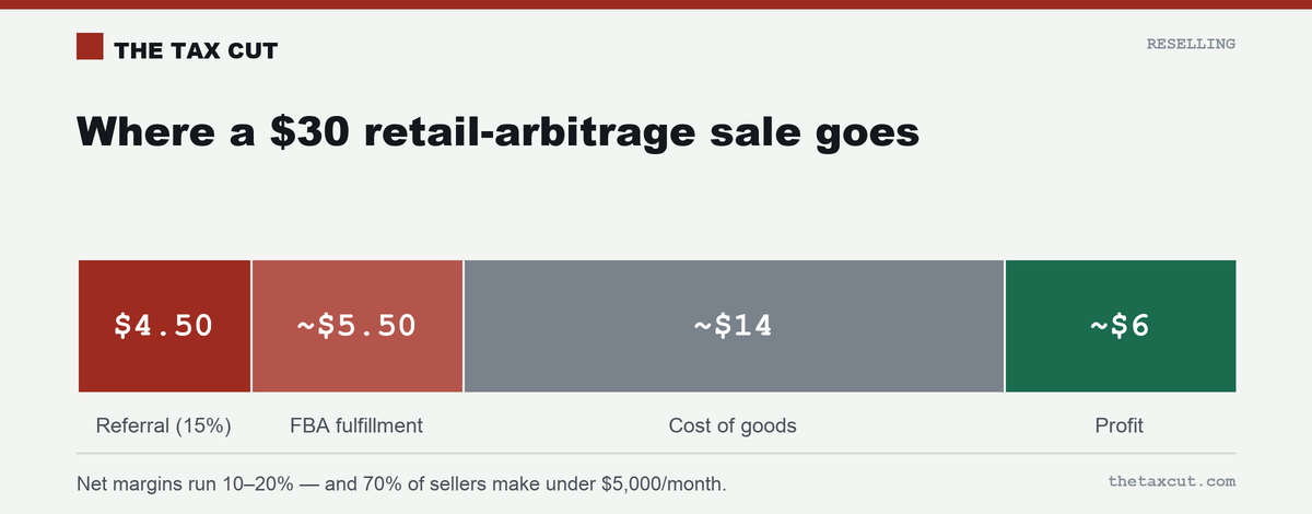 Where a $30 retail-arbitrage sale goes: ~$4.50 referral fee, ~$5.50 FBA fulfillment, ~$14 cost of goods, ~$6 profit.