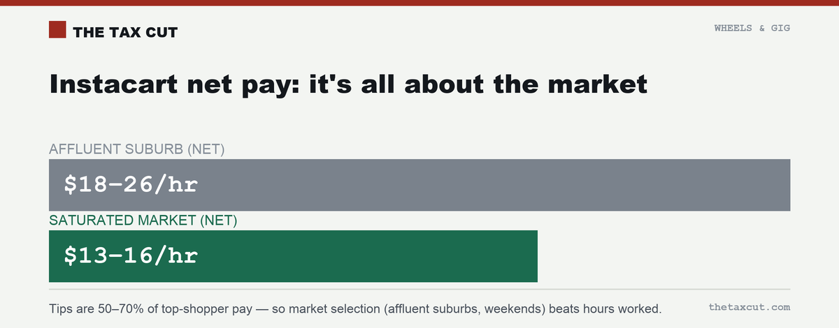 Instacart net pay by market: $18–26/hour in affluent suburbs vs $13–16/hour in saturated markets.