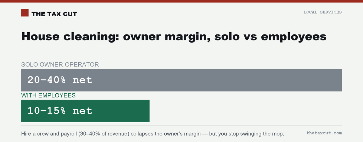 Solo owner-operators keep 20–40% net; with employees the owner's margin falls to 10–15%.