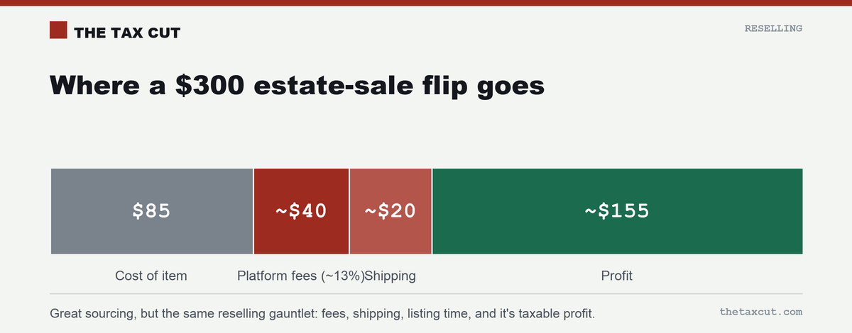 Where a $300 estate-sale flip goes: ~$85 cost of the item, ~$40 platform fees, ~$20 shipping, ~$155 profit.
