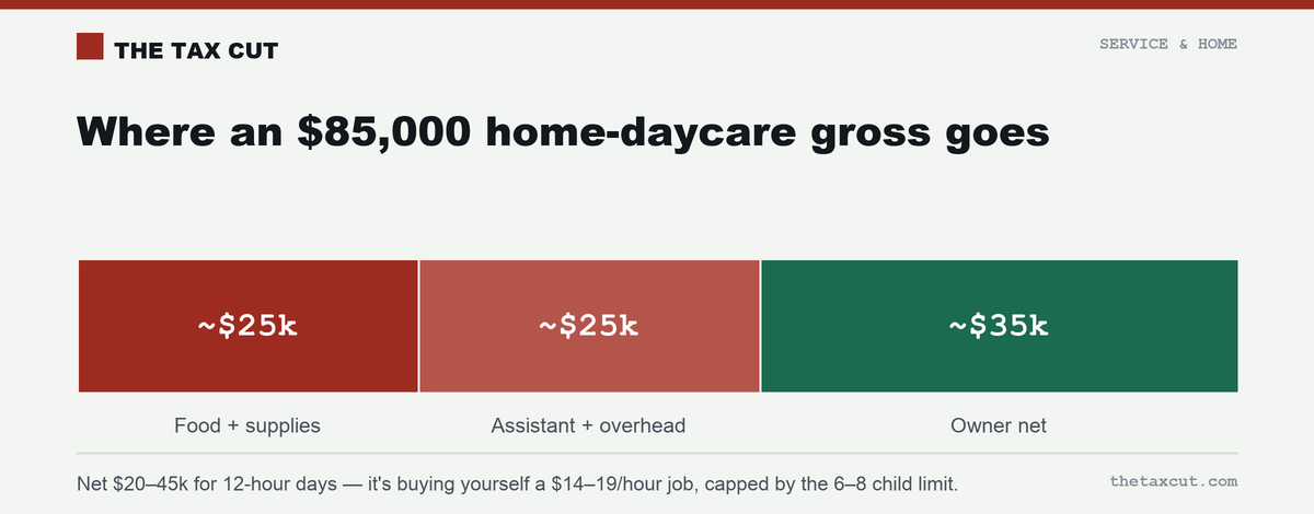 Where an $85,000 home-daycare gross goes: ~$25k food and supplies, ~$25k assistant and overhead, ~$35k owner net.