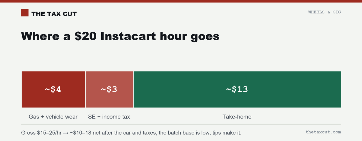 Where a $20 Instacart hour goes: ~$4 gas and vehicle wear, ~$3 self-employment and income tax, ~$13 take-home.